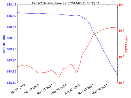 Can-X de-orbit phase